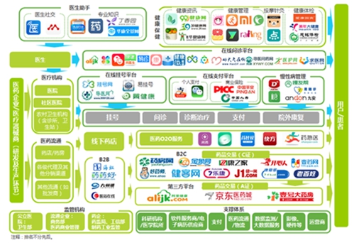 中国在线医疗行业蓬勃发展 市场规模将突破170亿元